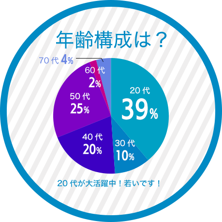 年齢構成