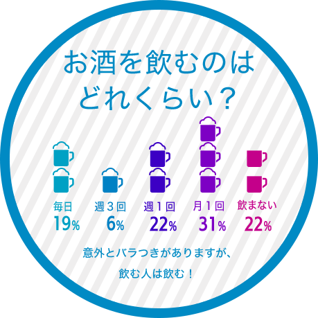 お酒を飲むのはどれくらい