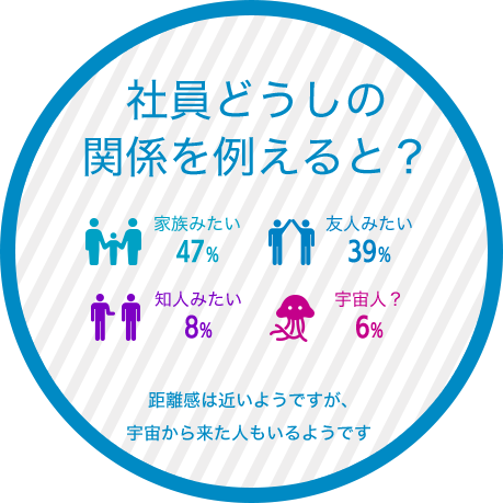 社員どうしの関係を例えると