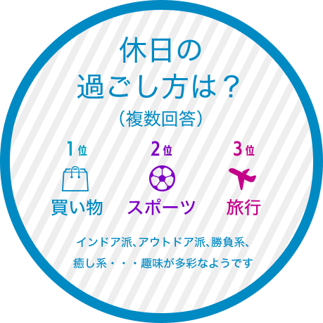 休日の過ごし方は（複数回答）